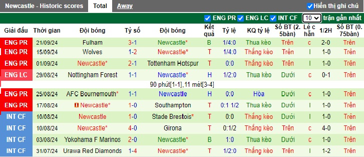 Nhận định, soi kèo AFC Wimbledon vs Newcastle, 01h45 ngày 25/9: Thắng nhẹ giữ sức - Ảnh 2