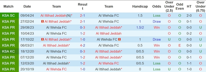 Nhận định, soi kèo Al Ittihad vs Al Wehda, 1h00 ngày 16/9: Thắng nhưng không dễ - Ảnh 3