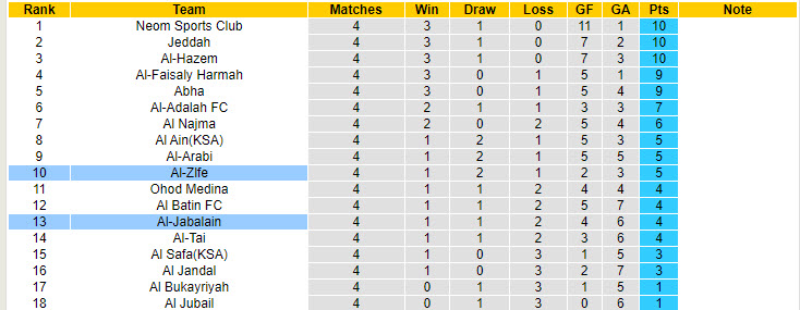 Nhận định, soi kèo Al-Jabalain vs Al-Zlfe, 22h35 ngày 30/9: Thăng hoa kéo dài - Ảnh 3