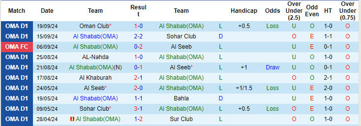 Nhận định, soi kèo Al Shabab(OMA) vs Al Rustaq, 22h45 ngày 24/9: Mất tập trung - Ảnh 1