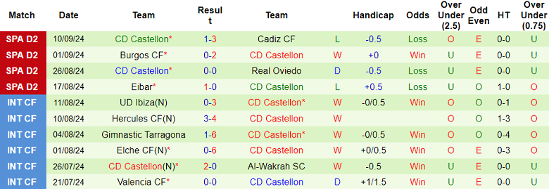 Nhận định, soi kèo Almeria vs Castellon, 01h30 ngày 16/9: Khác biệt vị thế - Ảnh 2