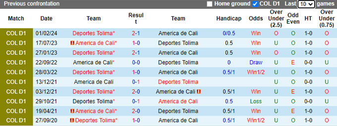 Lịch sử đối đầu America de Cali vs Deportes Tolima