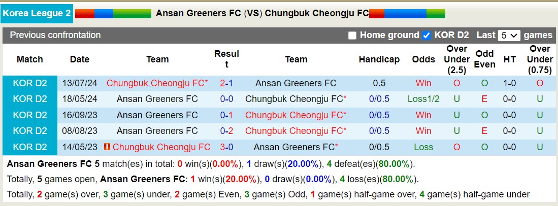 Nhận định, soi kèo Ansan Greeners vs Chungbuk Cheongju, 17h30 ngày 24/9: Nỗi đau kéo dài - Ảnh 3