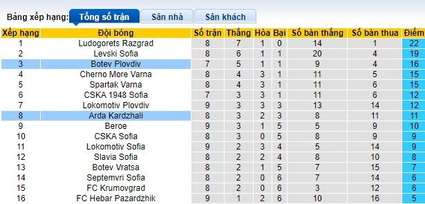 Nhận định, soi kèo Arda Kardzhali vs Botev Plovdiv, 00h00 ngày 24/9: Gặp khó trước Vua sân khách - Ảnh 1