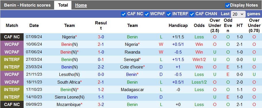 Nhận định, soi kèo Benin vs Libya, 2h00 ngày 11/9: Khó cho chủ nhà - Ảnh 1