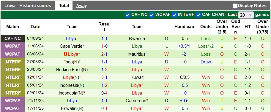 Nhận định, soi kèo Benin vs Libya, 2h00 ngày 11/9: Khó cho chủ nhà - Ảnh 2