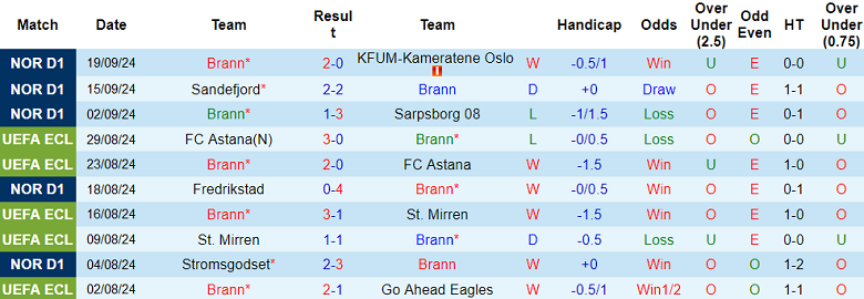 Nhận định, soi kèo Brann vs Bodo Glimt, 19h30 ngày 22/9: Cửa trên đáng tin - Ảnh 1