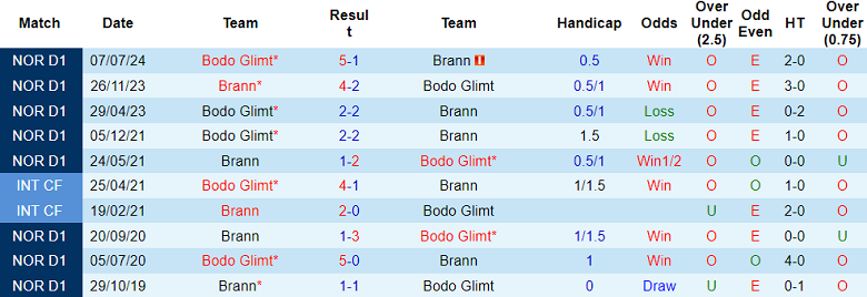 Nhận định, soi kèo Brann vs Bodo Glimt, 19h30 ngày 22/9: Cửa trên đáng tin - Ảnh 3