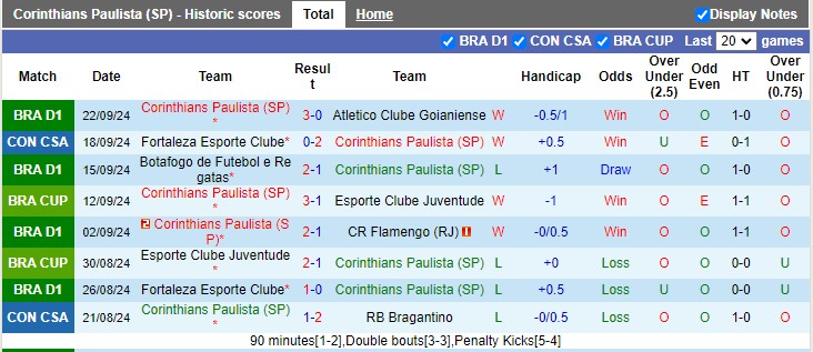 Nhận định, soi kèo Corinthians vs Fortaleza, 7h30 ngày 25/9: Bảo vệ thành quả - Ảnh 1