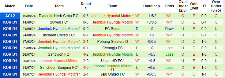 Nhận định, soi kèo Daejeon Citizen vs Jeonbuk Hyundai Motors, 19h00 ngày 21/9: Tôn trọng đối thủ - Ảnh 3