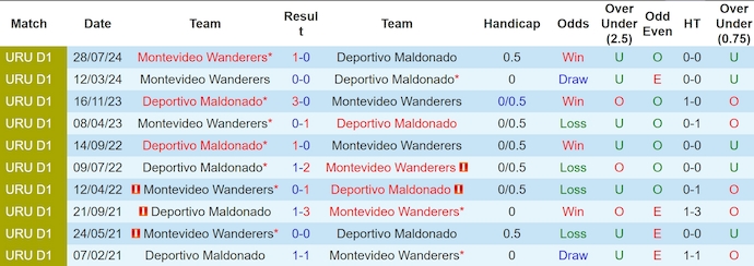 Nhận định, soi kèo Deportivo Maldonado vs Wanderers, 5h30 ngày 21/9: Chủ nhà sa sút - Ảnh 3