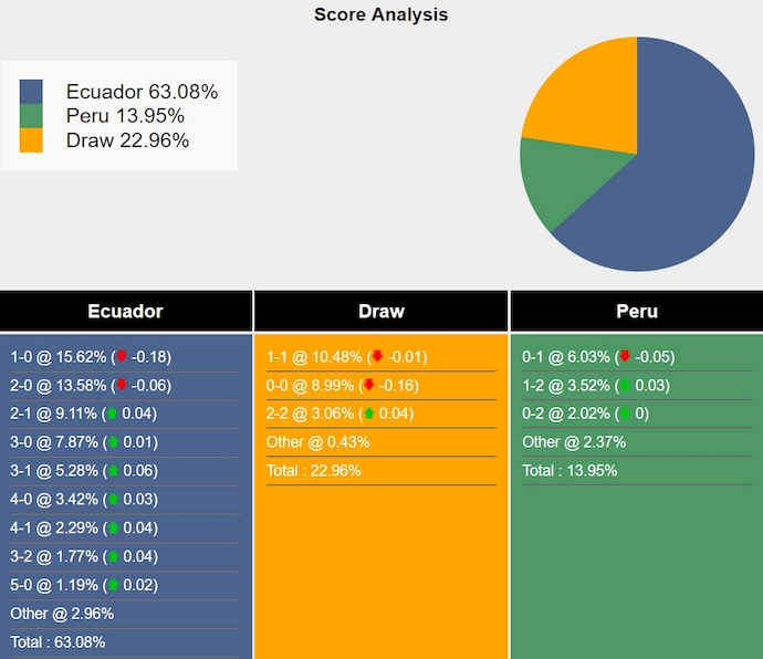 Nhận định, soi kèo Ecuador vs Peru, 4h00 ngày 11/9: Thắng nhưng không dễ - Ảnh 7