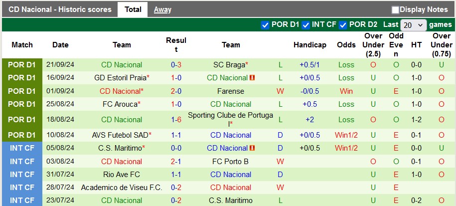 Nhận định, soi kèo Famalicao vs Nacional, 21h30 ngày 29/9: Tìm lại mạch thắng - Ảnh 2