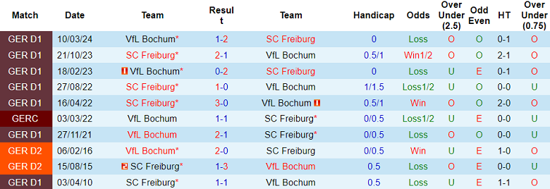 Nhận định, soi kèo Freiburg vs Bochum, 20h30 ngày 14/9: Thất vọng cửa dưới - Ảnh 3