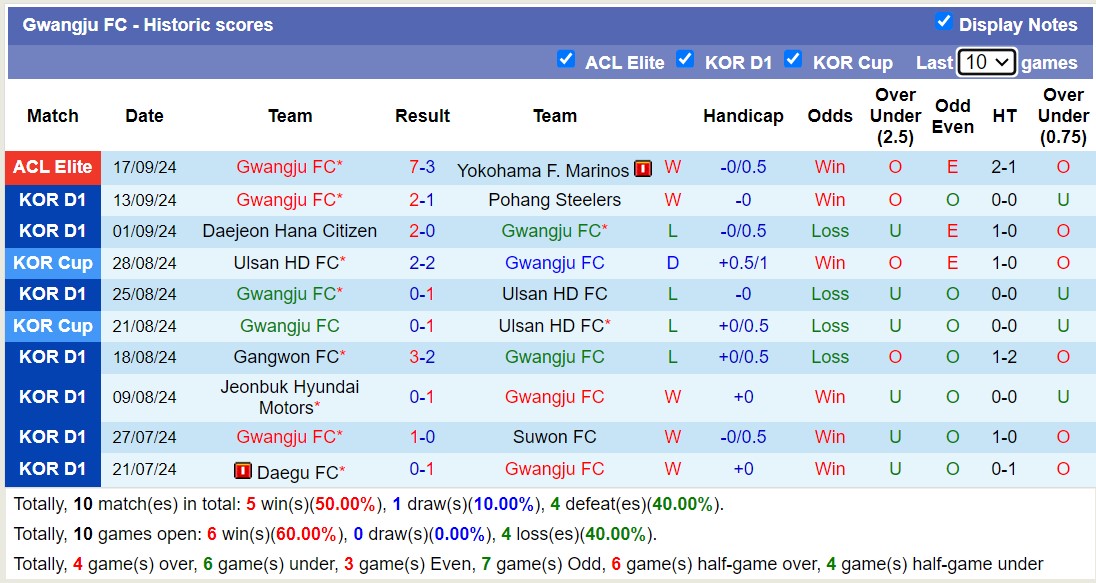 Nhận định, soi kèo Gwangju vs Jeju United, 14h30 ngày 22/9: Trái đắng xa nhà - Ảnh 1