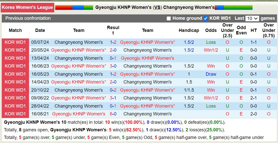 Nhận định, soi kèo Gyeongju KHNP Nữ vs Changnyeong Nữ, 17h00 ngày 12/9: Kho điểm của giải - Ảnh 3