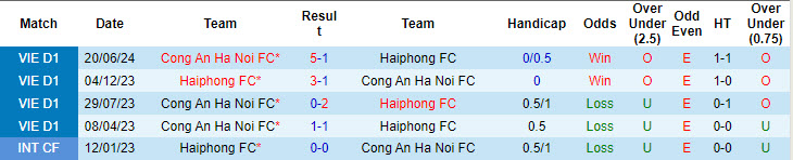 Nhận định, soi kèo Hải Phòng vs Công an Hà Nội, 19h15 ngày 15/9: Chảo lửa Lạch Tray - Ảnh 4