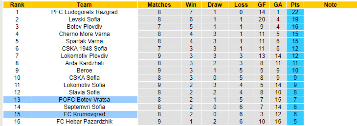 Nhận định, soi kèo Krumovgrad vs Botev Vratsa, 21h30 ngày 23/9: Lộ rõ ứng viên - Ảnh 5