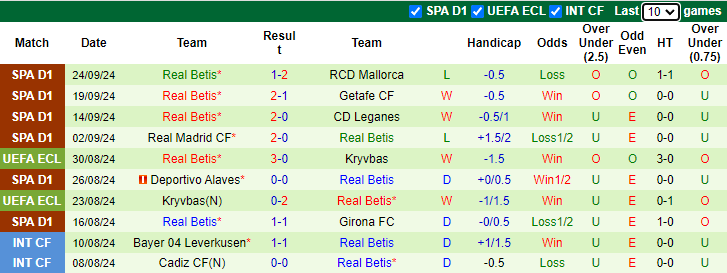 Nhận định, soi kèo Las Palmas vs Real Betis, 0h00 ngày 27/9: Khó cho khách - Ảnh 2