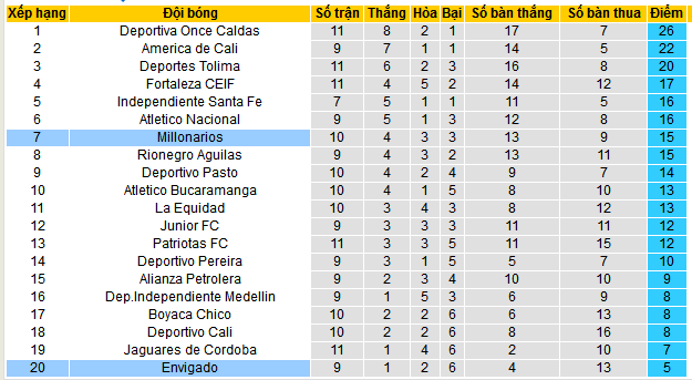 Nhận định, soi kèo Millonarios vs Envigado, 07h30 ngày 29/9: Làm giầu cùng “Triệu phú” - Ảnh 4