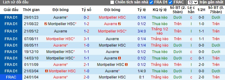 Nhận định, soi kèo Montpellier vs Auxerre, 22h00 ngày 22/9: Khách trắng tay - Ảnh 2