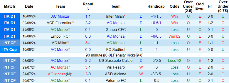 Nhận định, soi kèo Monza vs Bologna, 20h00 ngày 22/9: Khó phân thắng bại - Ảnh 1