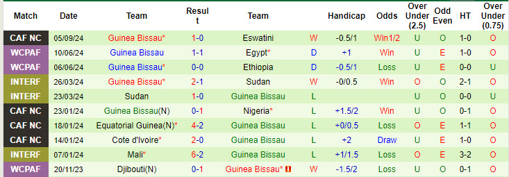 Nhận định, soi kèo Mozambique vs Guinea Bissau, 20h00 ngày 10/9: Rơi điểm đáng tiếc - Ảnh 3