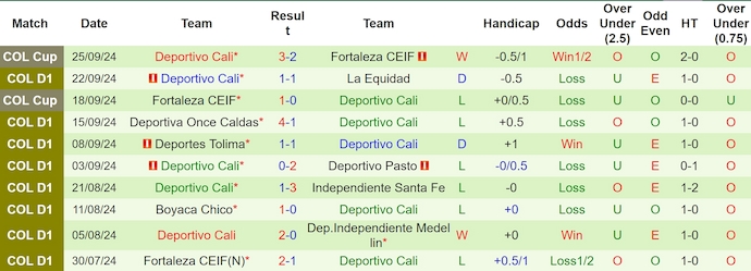 Nhận định, soi kèo Patriotas vs Deportivo Cali, 4h00 ngày 1/10: Phong độ sa sút - Ảnh 2