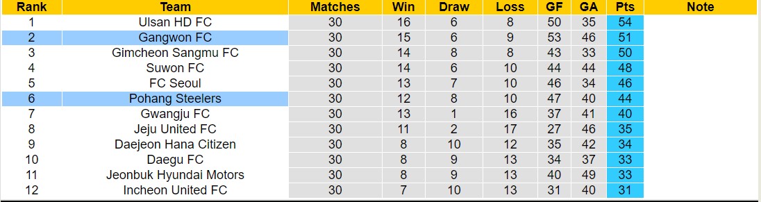 Nhận định, soi kèo Pohang Steelers vs Gangwon, 14h30 ngày 22/9: Lật ngược lịch sử - Ảnh 4