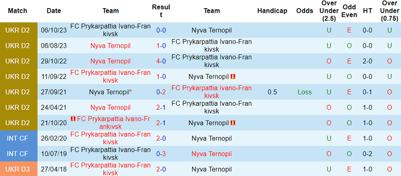 Nhận định, soi kèo Prykarpattya vs Nyva Ternopil, 18h30 ngày 11/9: Chủ nhà thất thế - Ảnh 3