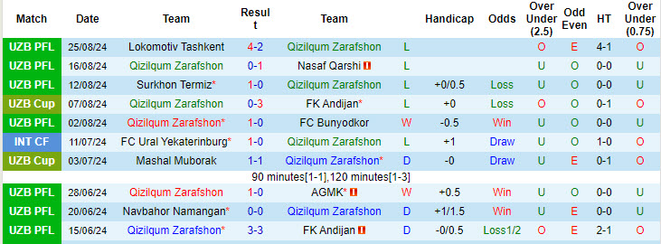 Nhận định, soi kèo Qizilqum Zarafshon vs Sogdiana Jizzakh, 20h15 ngày 13/9: Phong độ trượt dài - Ảnh 2