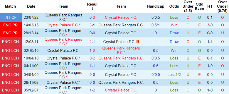 Nhận định, soi kèo QPR vs Crystal Palace, 01h45 ngày 18/9: Khó cho cửa dưới - Ảnh 3