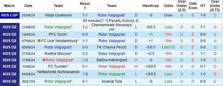 Nhận định, soi kèo Rotor Volgograd vs Alania Vladikavkaz, 23h30 ngày 30/9: Khơi dậy niềm tin - Ảnh 2