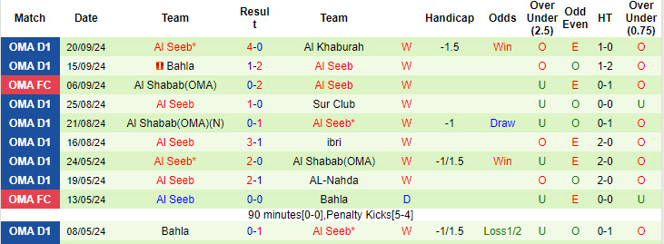 Nhận định, soi kèo Saham vs Al Seeb, 20h20 ngày 25/9: Bất khả chiến bại - Ảnh 3