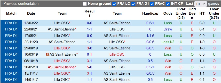 Nhận định, soi kèo Saint-Etienne vs Lille, 1h45 ngày 14/9: Điểm số đầu tiên - Ảnh 3