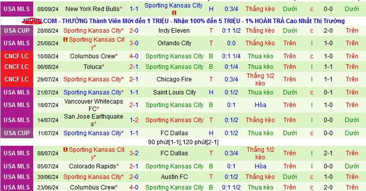 Nhận định, soi kèo Seattle Sounders vs Sporting Kansas City, 06h15 ngày 16/9: Khách tự tin - Ảnh 3