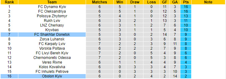 Nhận định, soi kèo Shakhtar Donetsk vs Obolon Kyiv, 22h00 ngày 23/9: Nhà vô địch thức giấc - Ảnh 5