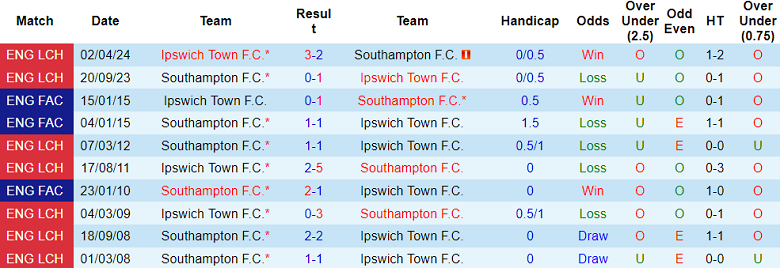 Nhận định, soi kèo Southampton vs Ipswich Town, 21h00 ngày 21/9: Cửa trên ‘tạch’ - Ảnh 3