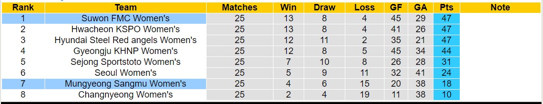 Nhận định, soi kèo Suwon FMC Nữ vs Mungyeong Sangmu Nữ, 17h00 ngày 12/9: Giữ vững ngôi đầu - Ảnh 4