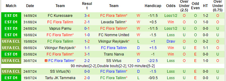 Nhận định, soi kèo Trans Narva vs Flora Tallinn, 21h30 ngày 17/9: Đứt mạch toàn thắng - Ảnh 3