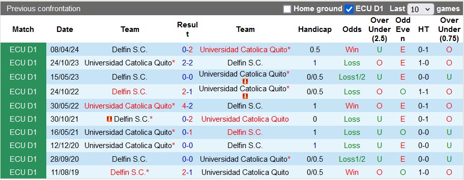 Nhận định, soi kèo Universidad Catolica Quito vs Delfin, 7h00 ngày 24/9: Những vị khách lì lợm - Ảnh 3