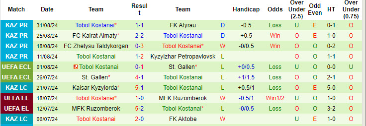 Nhận định, soi kèo Yelimay Semey vs Tobol Kostanai, 19h00 ngày 15/9: Nhăm nhe ngôi đầu  - Ảnh 3