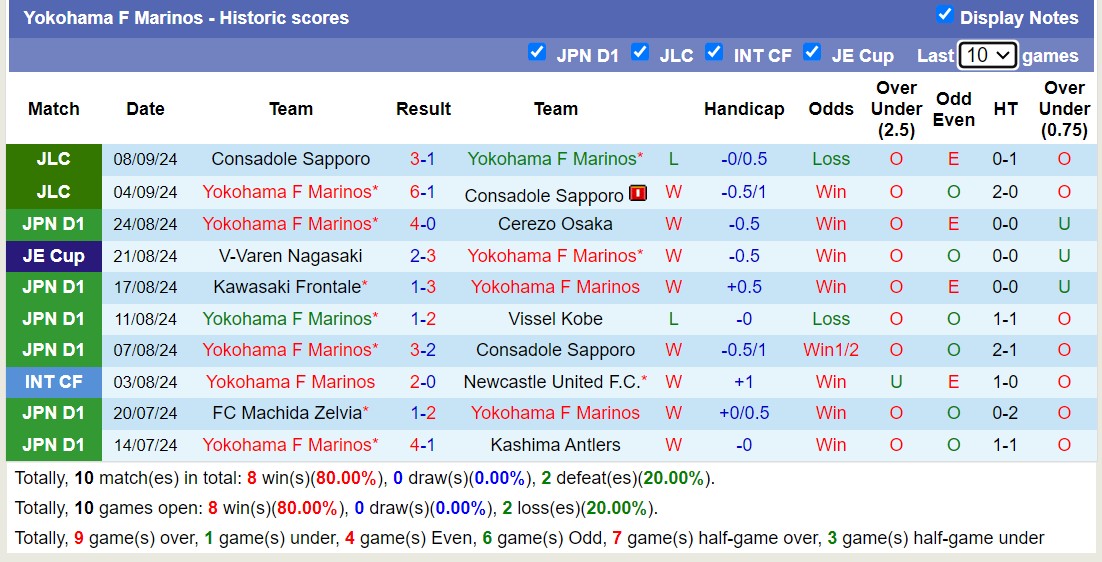 Nhận định, soi kèo Yokohama F Marinos vs Kyoto Sanga, 17h00 ngày 13/9: Lịch sử gọi tên - Ảnh 1