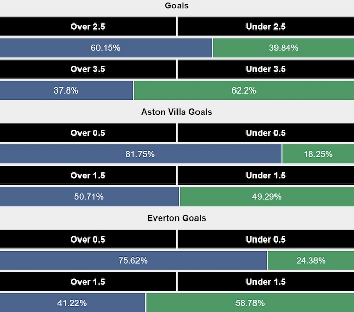 Siêu máy tính dự đoán Aston Villa vs Everton, 23h30 ngày 14/9 - Ảnh 2