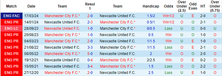 Soi kèo góc Newcastle vs Man City, 18h30 ngày 28/9 - Ảnh 3