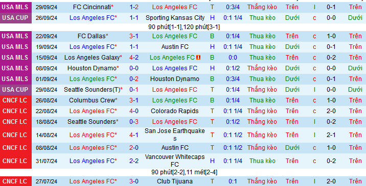 Nhận định, soi kèo Los Angeles vs Saint Louis City, 09h30 ngày 3/10: Chủ thắng trận, khách thắng kèo - Ảnh 1